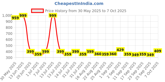 myntra.com BAESD Boys High-Rise Shorts baesd Price History Graph from 30 May 2025 to 4 Oct 2025