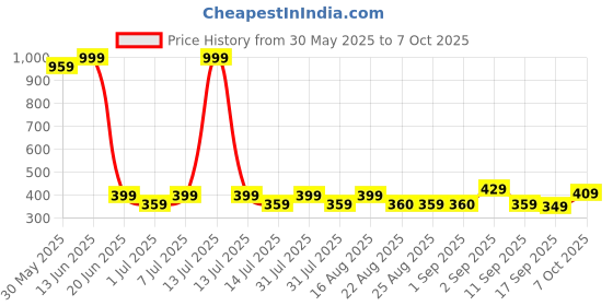 myntra.com BAESD Boys High-Rise Shorts baesd Price History Graph from 30 May 2025 to 4 Oct 2025