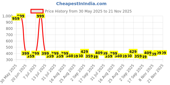 myntra.com BAESD Boys High-Rise Shorts baesd Price History Graph from 30 May 2025 to 20 Nov 2025