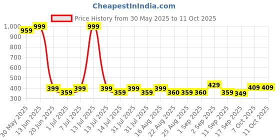 myntra.com BAESD Boys High-Rise Shorts baesd Price History Graph from 30 May 2025 to 10 Oct 2025