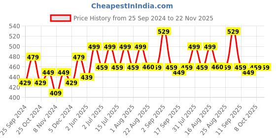 myntra.com BAESD Boys High-Rise Sports Shorts baesd Price History Graph from 25 Sep 2024 to 22 Nov 2025