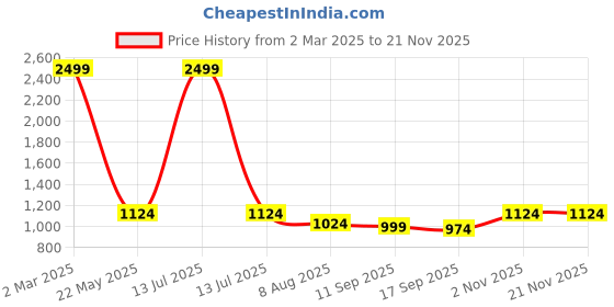 myntra.com BAESD Boys High-Rise Tracksuit baesd Price History Graph from 2 Mar 2025 to 20 Nov 2025