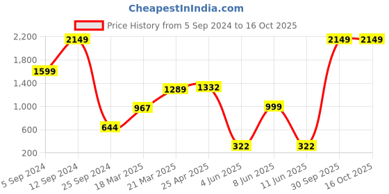 myntra.com BAESD Boys Highly Distressed Light Fade Jeans baesd Price History Graph from 5 Sep 2024 to 15 Oct 2025