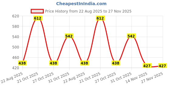 myntra.com BAESD Boys Hooded Bomber Pure Cotton Jacket baesd Price History Graph from 22 Aug 2025 to 27 Nov 2025