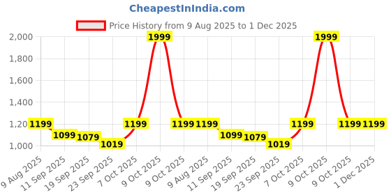 myntra.com BAESD Boys Hooded Solid Lightweight Bomber Jacket baesd Price History Graph from 9 Aug 2025 to 30 Nov 2025