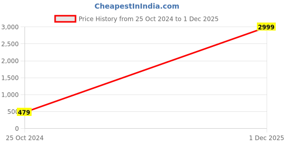 myntra.com BAESD Boys Hooded Sweatshirt baesd Price History Graph from 25 Oct 2024 to 1 Dec 2025