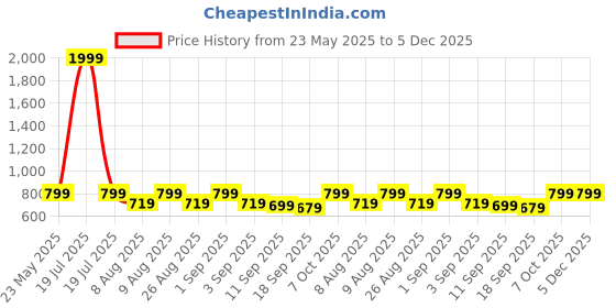 myntra.com BAESD Boys Hooded Sweatshirt baesd Price History Graph from 23 May 2025 to 5 Dec 2025