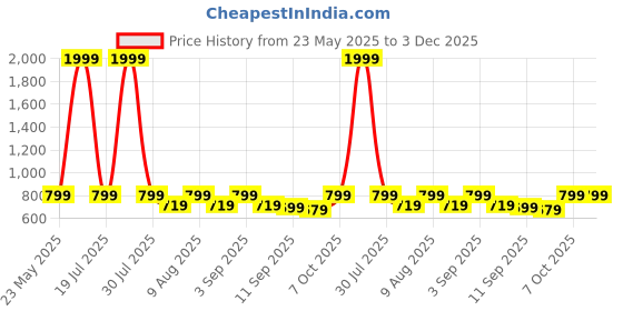myntra.com BAESD Boys Hooded Sweatshirt baesd Price History Graph from 23 May 2025 to 3 Dec 2025