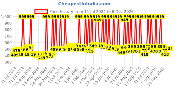 myntra.com BAESD Boys HUNTER Textured Anti-Skid Sole Waterproof LED Velcro Sneakers baesd Price History Graph from 11 Jul 2024 to 5 Dec 2025