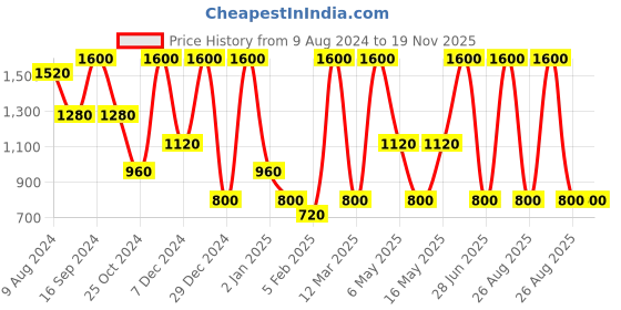 myntra.com BAESD Boys Ikat Print Regular Pure Cotton Angrakha Kurta with Pyjamas baesd Price History Graph from 9 Aug 2024 to 19 Nov 2025