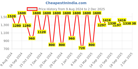 myntra.com BAESD Boys Ikat Printed Chevron Printed Pure Cotton Kurta with Pyjamas baesd Price History Graph from 9 Aug 2024 to 2 Dec 2025