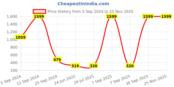 myntra.com BAESD Boys Jean Clean Look Mid Rise Light Fade Jeans baesd Price History Graph from 5 Sep 2024 to 24 Nov 2025