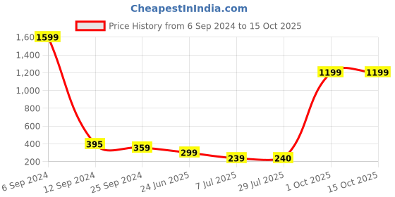 myntra.com BAESD Boys Jean Light Fade Jeans baesd Price History Graph from 6 Sep 2024 to 15 Oct 2025