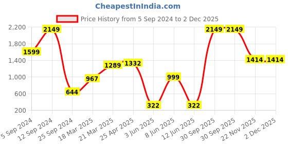 myntra.com BAESD Boys Jean Light Fade Jeans baesd Price History Graph from 5 Sep 2024 to 1 Dec 2025