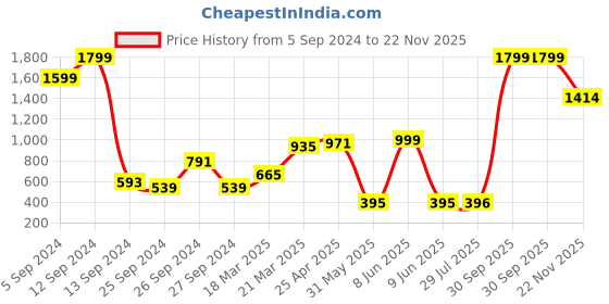 myntra.com BAESD Boys Jean Light Fade Jeans baesd Price History Graph from 5 Sep 2024 to 22 Nov 2025