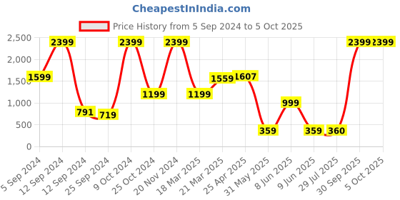 myntra.com BAESD Boys Jean Low Distress Heavy Fade Denim Jeans baesd Price History Graph from 5 Sep 2024 to 4 Oct 2025