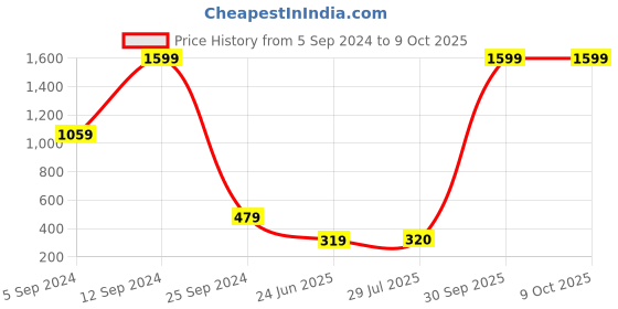myntra.com BAESD Boys Jean Low Distress Heavy Fade Jogger Jeans baesd Price History Graph from 5 Sep 2024 to 8 Oct 2025