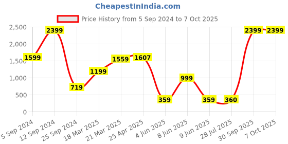 myntra.com BAESD Boys Jean Low Distress Heavy Fade Medium-Washed Denim Jeans baesd Price History Graph from 5 Sep 2024 to 4 Oct 2025