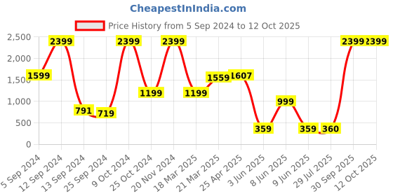 myntra.com BAESD Boys Jean Low Distress Light Fade Jeans baesd Price History Graph from 5 Sep 2024 to 12 Oct 2025