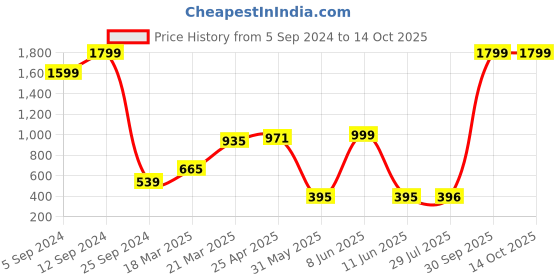 myntra.com BAESD Boys Jean Low Distress Light Fade Jeans baesd Price History Graph from 5 Sep 2024 to 13 Oct 2025