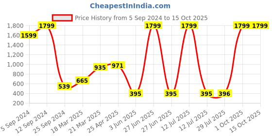 myntra.com BAESD Boys Jean Mid Rise Clean Look Lightly Fade Jeans baesd Price History Graph from 5 Sep 2024 to 14 Oct 2025