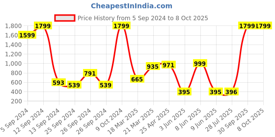 myntra.com BAESD Boys Jean Mid-Rise Light Fade Jeans baesd Price History Graph from 5 Sep 2024 to 4 Oct 2025