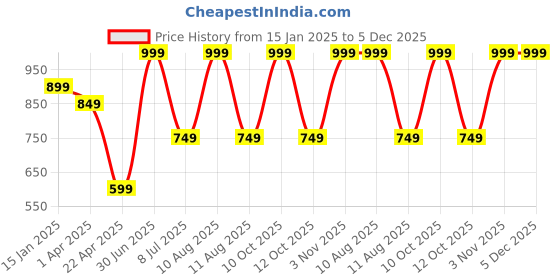 myntra.com BAESD Boys Jean Straight Fit Stretchable Jeans baesd Price History Graph from 15 Jan 2025 to 4 Dec 2025