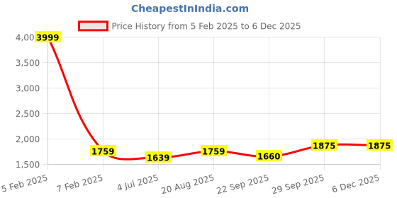 myntra.com BAESD Boys Jodhpuri Bandhgala Coat & Trousers 2-Pieces Party Suits baesd Price History Graph from 5 Feb 2025 to 5 Dec 2025