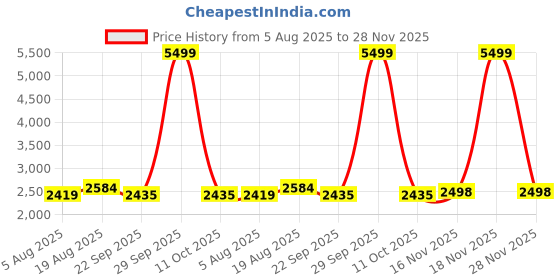 myntra.com BAESD Boys Jodhpuri Coat with Trousers baesd Price History Graph from 5 Aug 2025 to 28 Nov 2025
