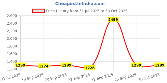 myntra.com BAESD Boys Jodhpuri Single-Breasted Two-Piece Suit baesd Price History Graph from 31 Jul 2025 to 29 Oct 2025