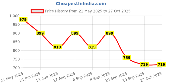 myntra.com BAESD Boys Jujutsu Kaisen Gojo Printed Short Sleeves T-shirt With Joggers baesd Price History Graph from 21 May 2025 to 27 Oct 2025