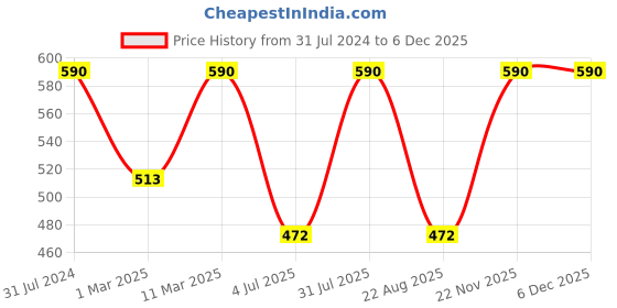 myntra.com BAESD Boys Kurta With Churidar baesd Price History Graph from 31 Jul 2024 to 5 Dec 2025