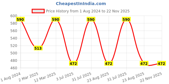 myntra.com BAESD Boys Kurta With Churidar baesd Price History Graph from 1 Aug 2024 to 21 Nov 2025