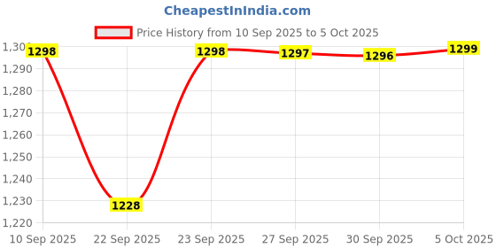 myntra.com BAESD Boys Kurta with Dhoti Pants baesd Price History Graph from 10 Sep 2025 to 4 Oct 2025
