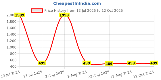 myntra.com BAESD Boys Kurta with Pyjamas & baesd Price History Graph from 13 Jul 2025 to 12 Oct 2025