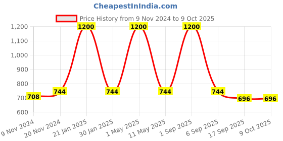 myntra.com BAESD Boys Kurta With Pyjamas And Printed Waistcoat baesd Price History Graph from 9 Nov 2024 to 8 Oct 2025