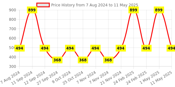 myntra.com BAESD Boys Kurta With Pyjamas And Printed Waistcoat baesd Price History Graph from 7 Aug 2024 to 11 May 2025