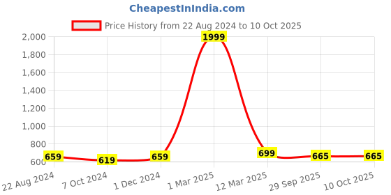 myntra.com BAESD Boys Lace-Up Regular Boots baesd Price History Graph from 22 Aug 2024 to 9 Oct 2025