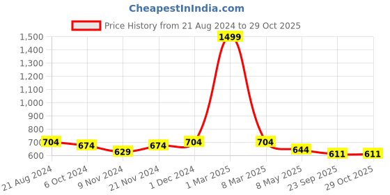 myntra.com BAESD Boys Lace-Up Round Toe Derbys baesd Price History Graph from 21 Aug 2024 to 28 Oct 2025