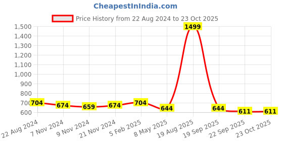 myntra.com BAESD Boys Lace-Up Round Toe Derbys baesd Price History Graph from 22 Aug 2024 to 22 Oct 2025