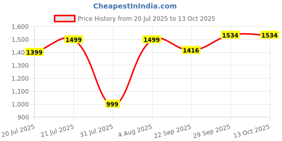 myntra.com BAESD Boys Lapel Collar Typography Printed Night suit baesd Price History Graph from 20 Jul 2025 to 13 Oct 2025