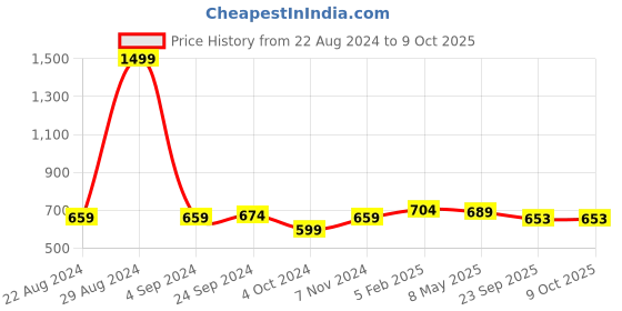 myntra.com BAESD Boys Laser Cut Comfort Insole Pointed Toe Mojaris baesd Price History Graph from 22 Aug 2024 to 9 Oct 2025