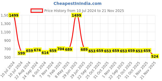 myntra.com BAESD Boys Laser Cut Pointed Toe Mojaris baesd Price History Graph from 10 Jul 2024 to 21 Nov 2025