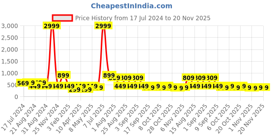 myntra.com BAESD Boys Leheriya Printed Pure Cotton Kurta With Pyjama baesd Price History Graph from 17 Jul 2024 to 19 Nov 2025