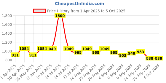 myntra.com BAESD Boys Leheriya Printed Regular Kurta with Trousers baesd Price History Graph from 1 Apr 2025 to 4 Oct 2025