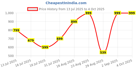 myntra.com BAESD Boys Leheriya Printed Regular Pure Cotton Kurta With Pyjamas baesd Price History Graph from 13 Jul 2025 to 4 Oct 2025