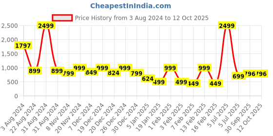 myntra.com BAESD Boys Lightweight Bomber Jacket baesd Price History Graph from 3 Aug 2024 to 11 Oct 2025