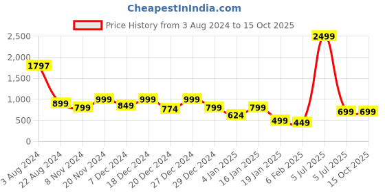 myntra.com BAESD Boys Lightweight Bomber Jacket baesd Price History Graph from 3 Aug 2024 to 14 Oct 2025