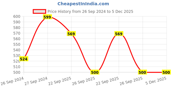 myntra.com BAESD Boys Lightweight Comfort Insole Sneakers baesd Price History Graph from 26 Sep 2024 to 5 Dec 2025