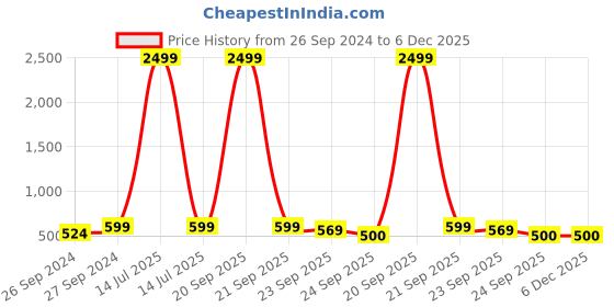 myntra.com BAESD Boys Lightweight Comfort Insole Velcro Sneakers baesd Price History Graph from 26 Sep 2024 to 5 Dec 2025